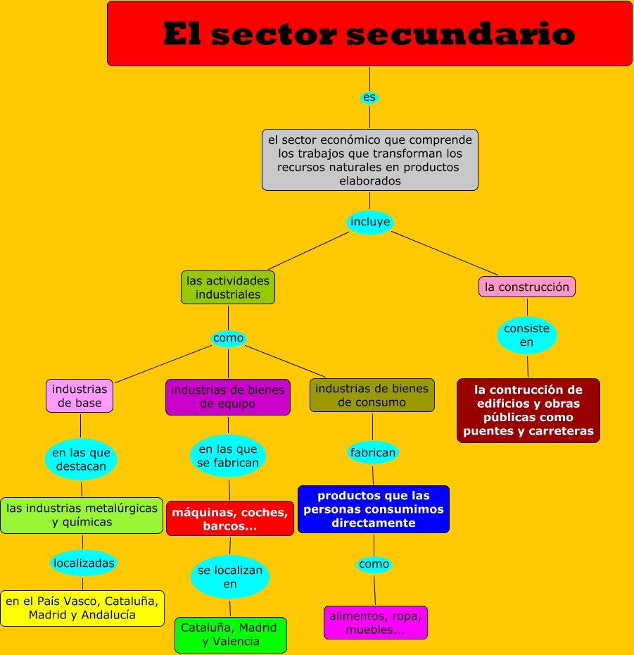 El Sector Secundario 9183